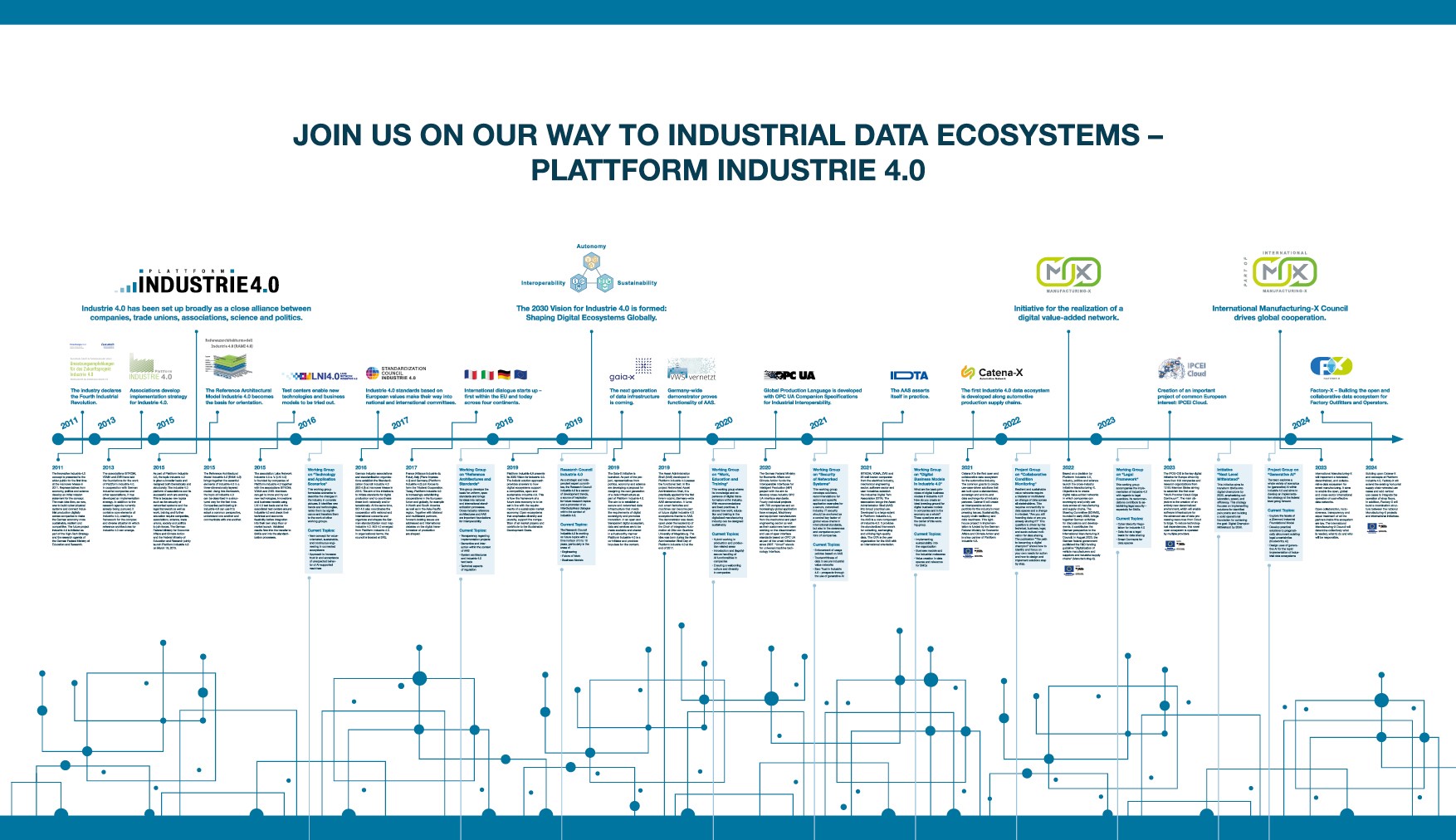 Infografik Industrie 4.0 Timeline 2024