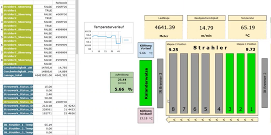 Das Dashboard analysiert und visualisiert Daten in Echtzeit