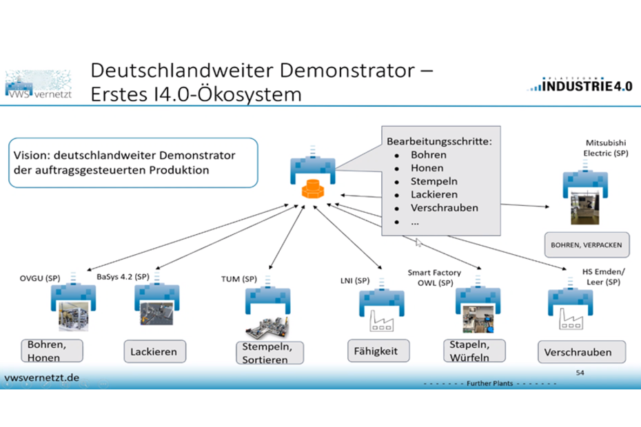 Deutschlandweiter Demonstrator - Erstes I4.0-Ökosystem