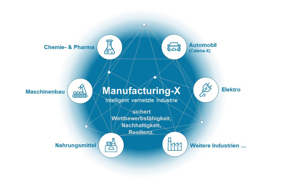 Vernetzte Industrien mit Hilfe von Manufacturing-X