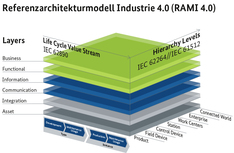 RAMI 4.0 führt alle Elemente und IT-relevanten Komponenten in einem Modell zusammen.