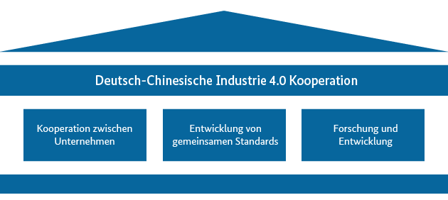 Das deutsch-chinesische Projekt fußt auf drei Säulen / Plattform Industrie 4.0