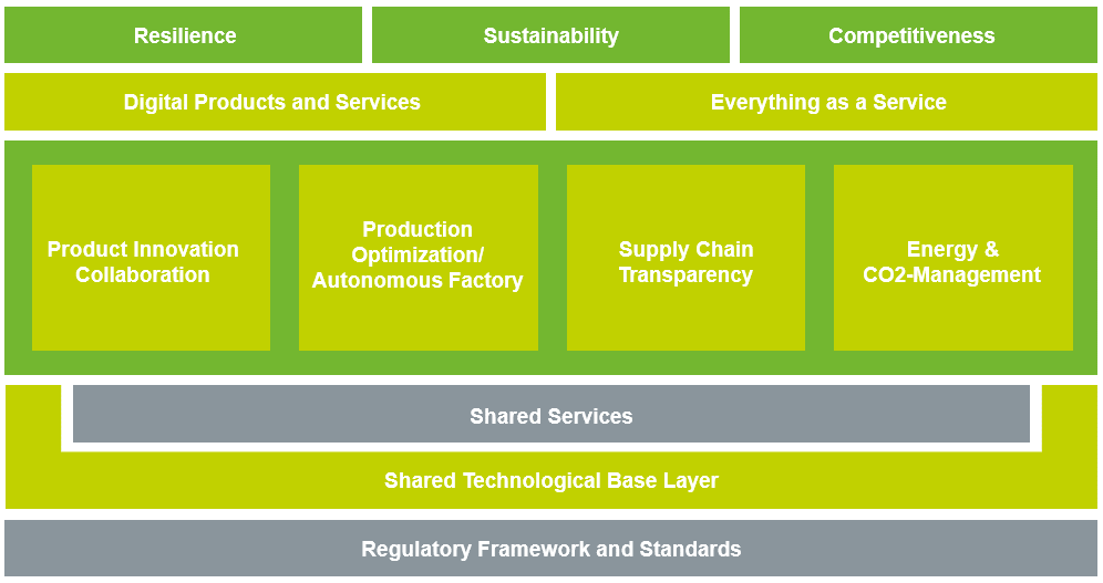 Manufacturing-X Framework 1