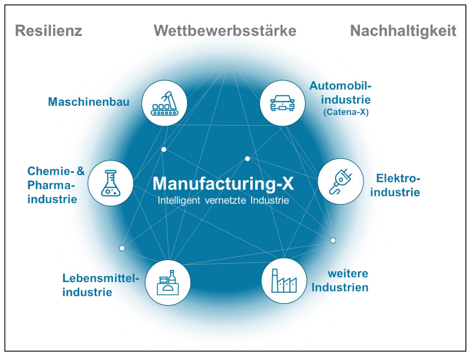 Manufacturing-X – Intelligent vernetzte Industrie