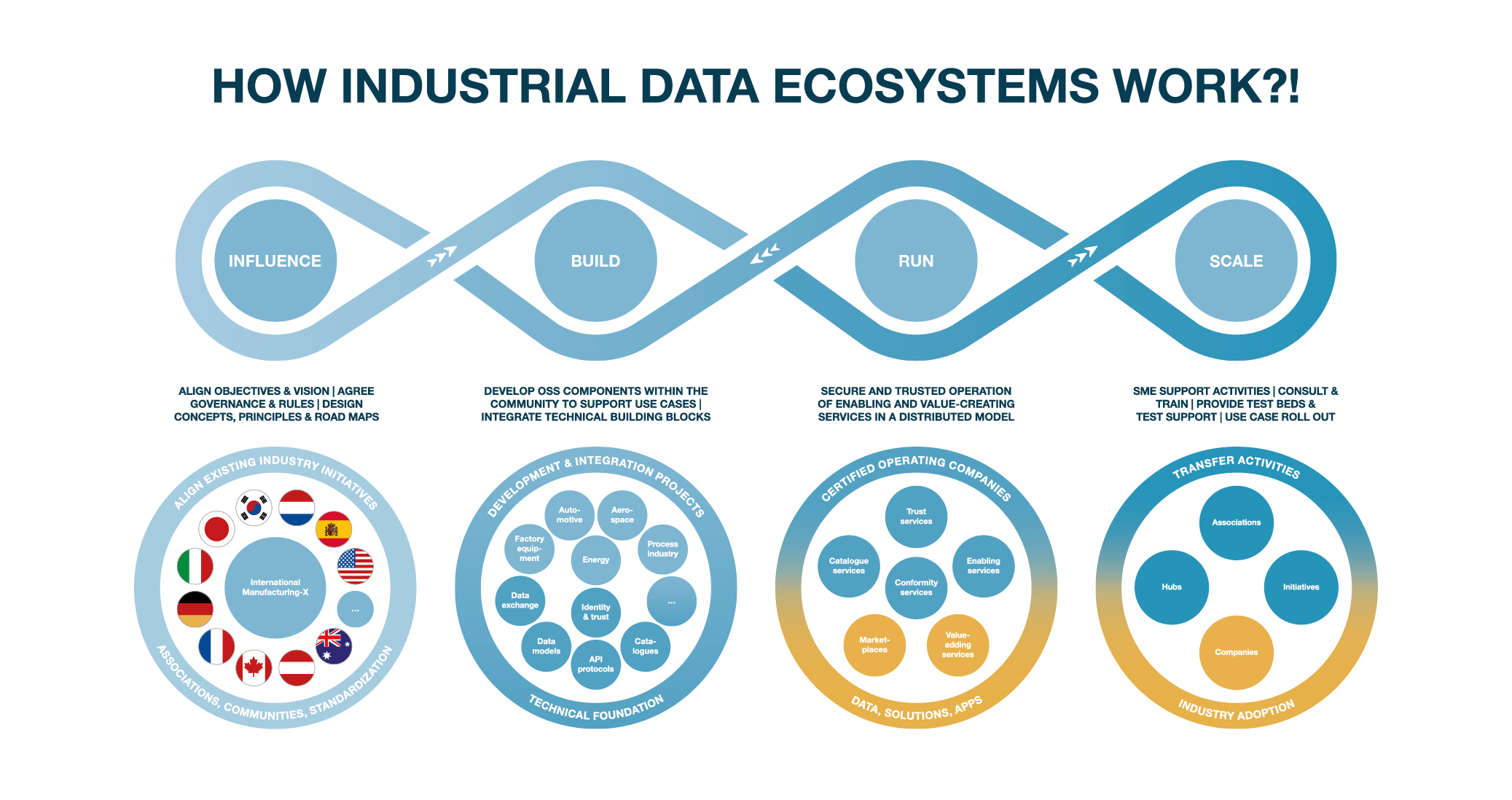 Scheme Industrial data ecosystems