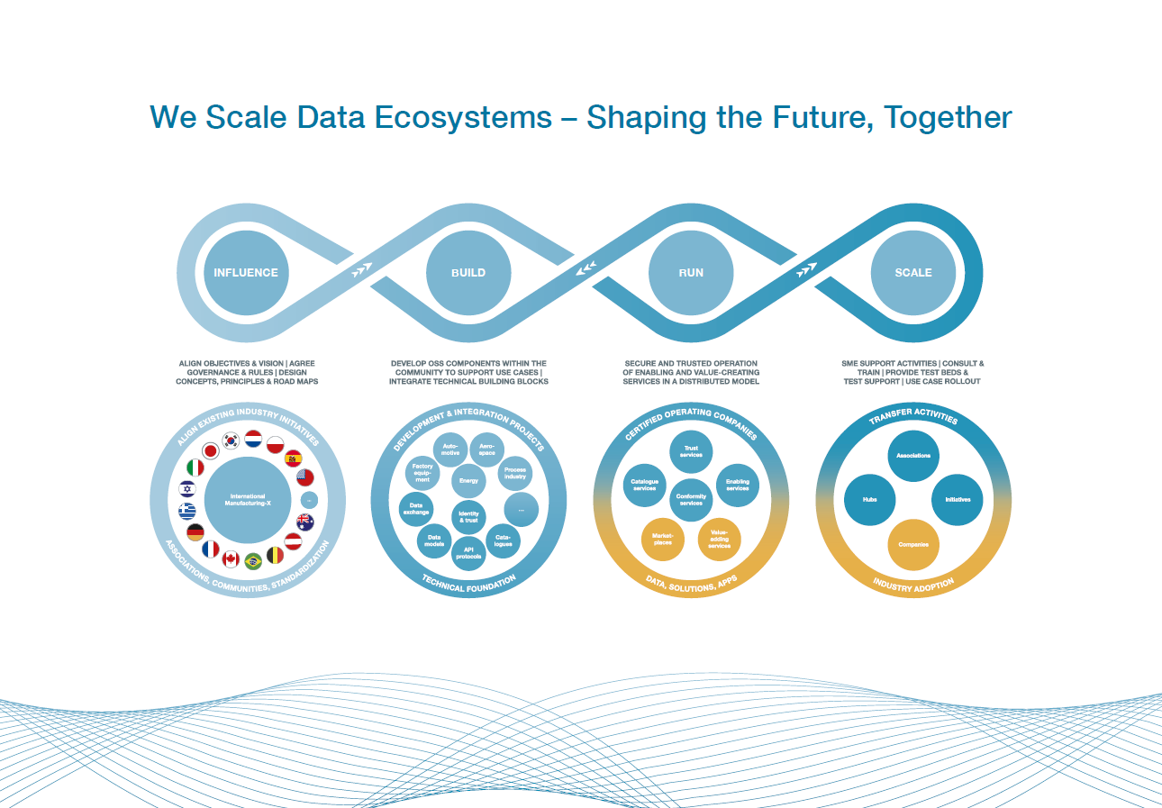 Ecosystem Development Data Plattform Industrie 4.0 | Industrial data ecosystems