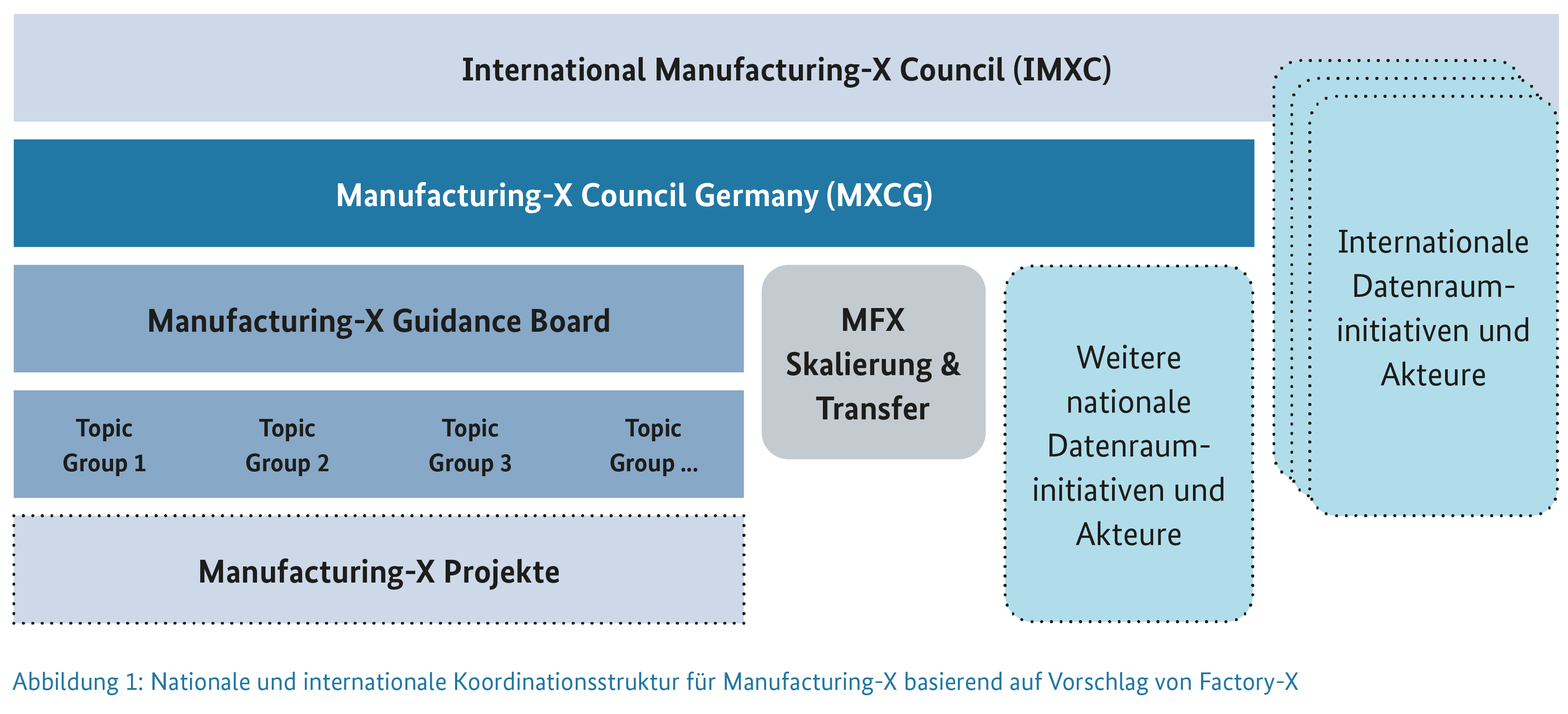 MXCG: Koordinationsstruktur national und international MXCG: Koordinationsstruktur national und international