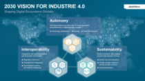 Graphic of the 2030 Vision for Industrie 4.0