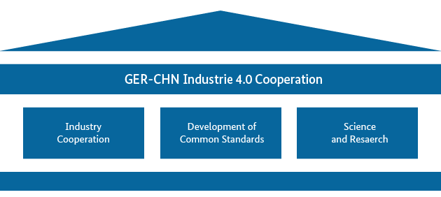 The Sino-German Industrie 4.0 Cooperation is based on three pillars / Plattform Industrie 4.0