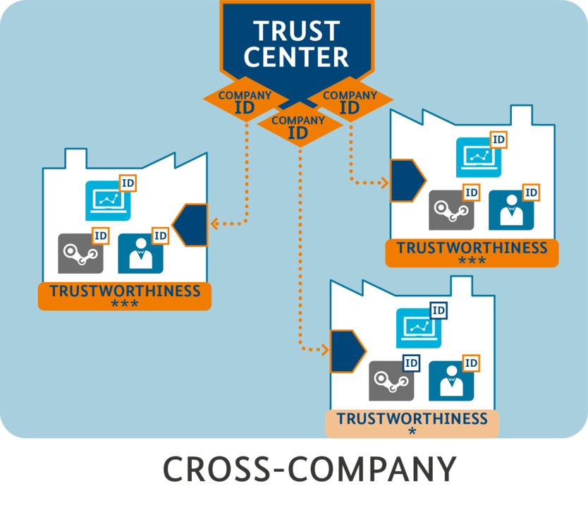 Overview trustworthiness