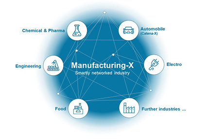 Manufacturing-X – Smartly networked industry