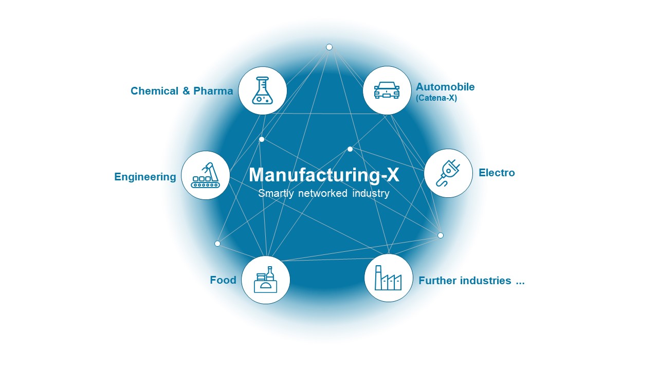 Manufacturing-X – Smartly networked industry