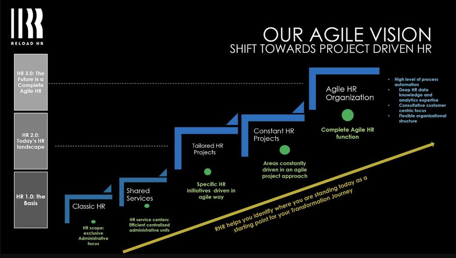 Preview of the step-by-step agile transformation of Reload HR