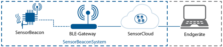 SensorBeacons System